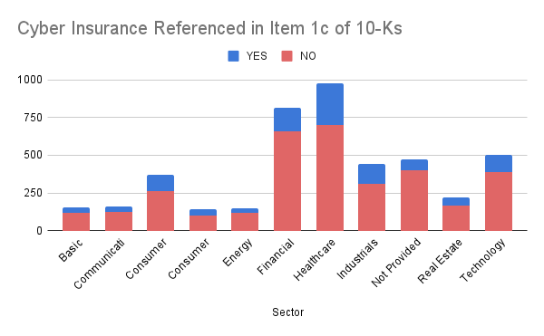 Cyber Insurance Referenced in Item 1C of 10-Ks