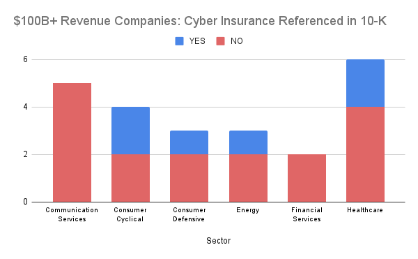 $100B+ Revenue Companies: Cyber Insurance Reference in 10-Ks